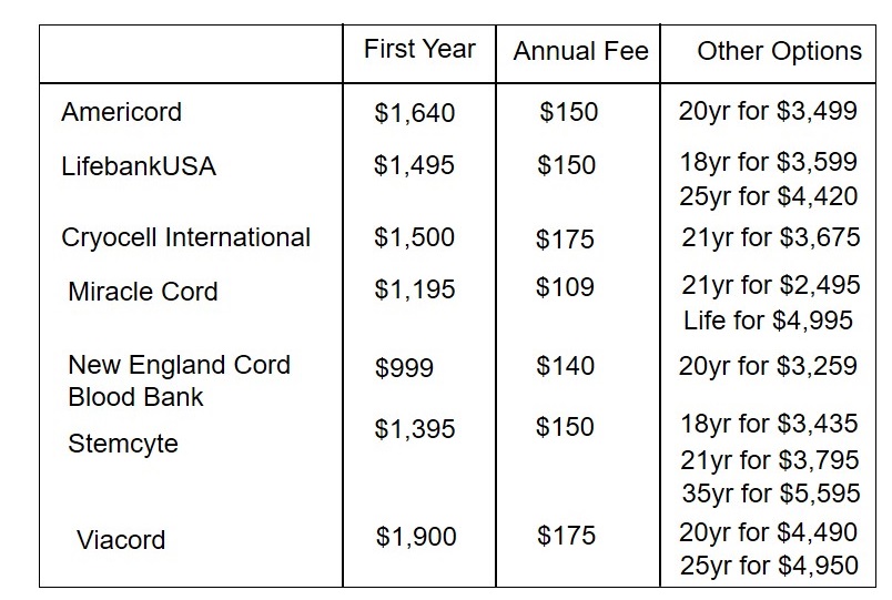 A chart showing the cost of umbilical cord blood banking at 7 major companies.