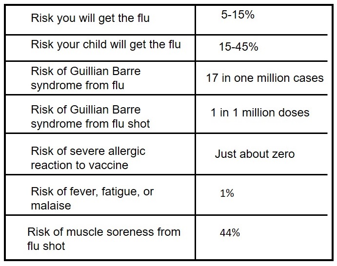 A chart showing the chance of complications with the flu vaccine. 