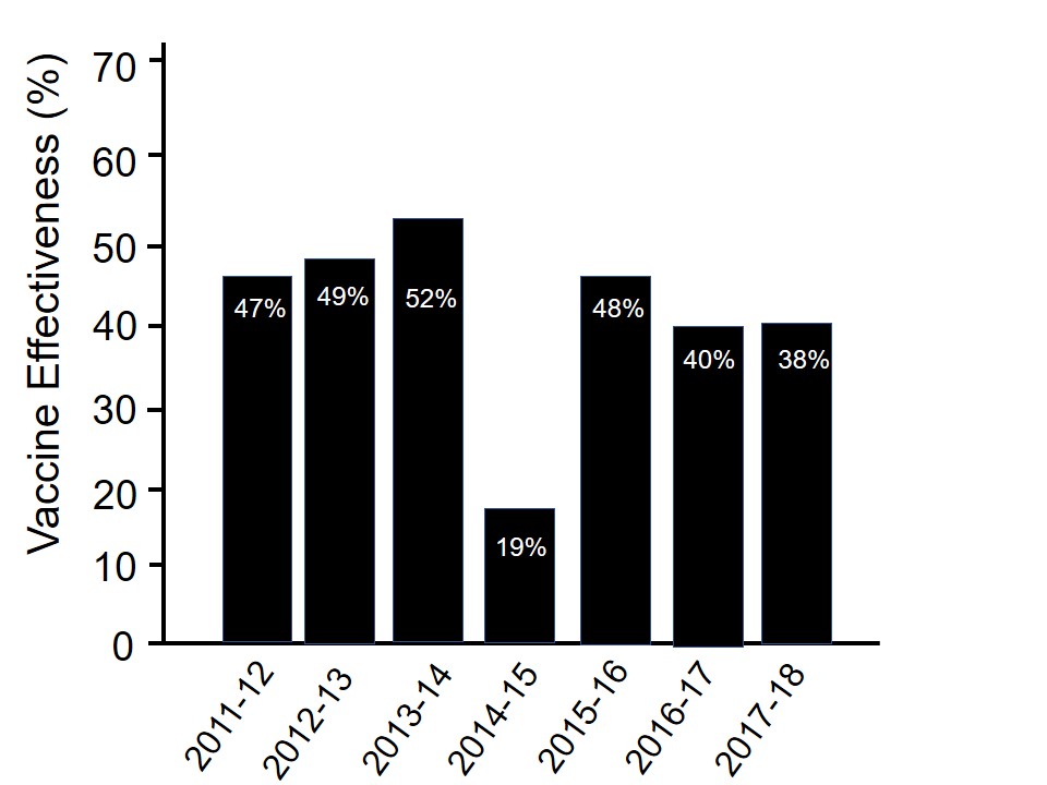 A chart showing effectiveness of the flu vaccine over the last 7 years. 