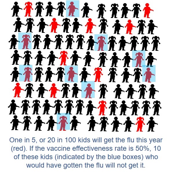 A diagram shown that 20 in 100 kids will get the flu this year. If the vaccine is 50% effective, then 10 kids who would have gotten it, would not get it. 