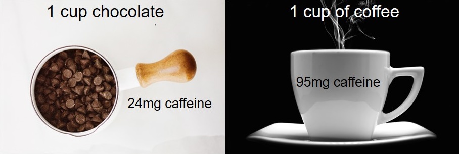 A picture showing that a cup of chocolate has 24mg of caffeine, in comparison to a cup of coffee, which has 95mg of caffeine. Caffeine, rather than sugar, may be the culprit responsible for moodiness after candy binges.